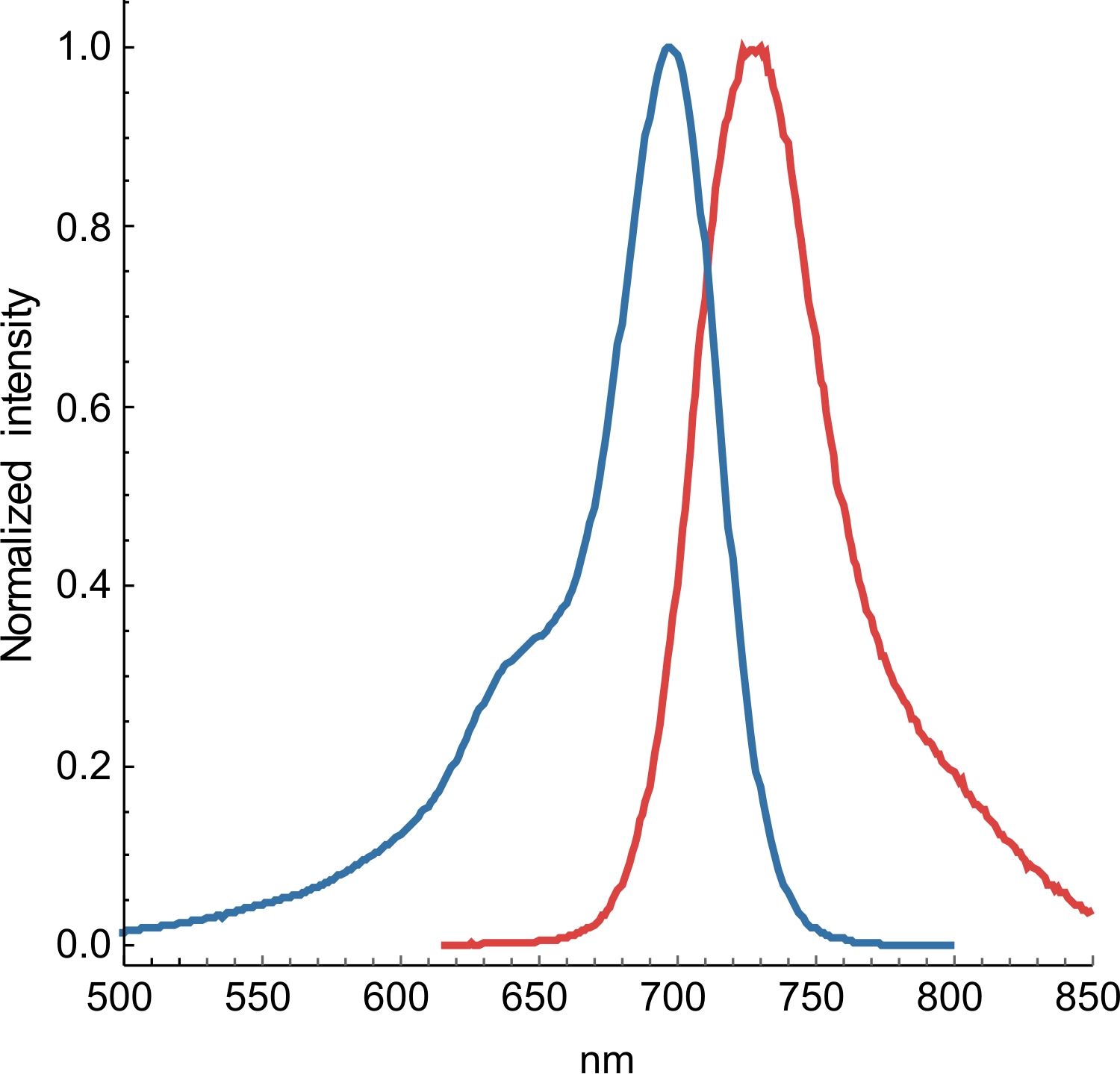 plot_abs-em_SiR700